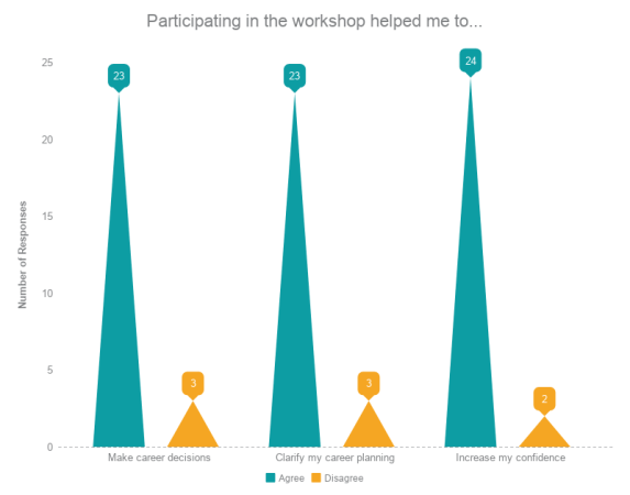 chart of participants showing that the workshop helped making career decisions and planning the career