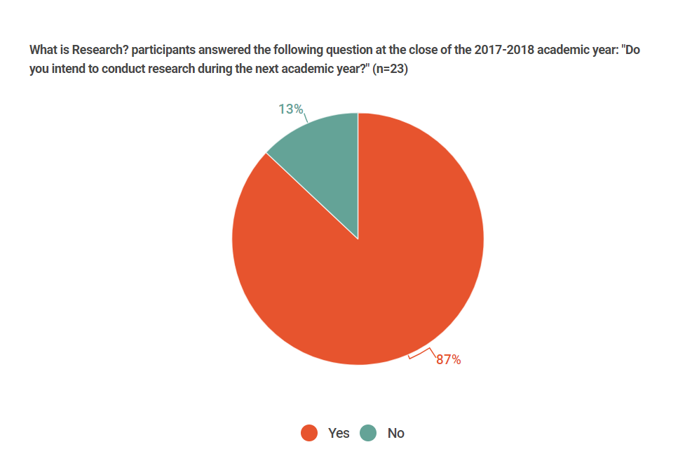 pie cart of participants where 87 percent intend to conduct research