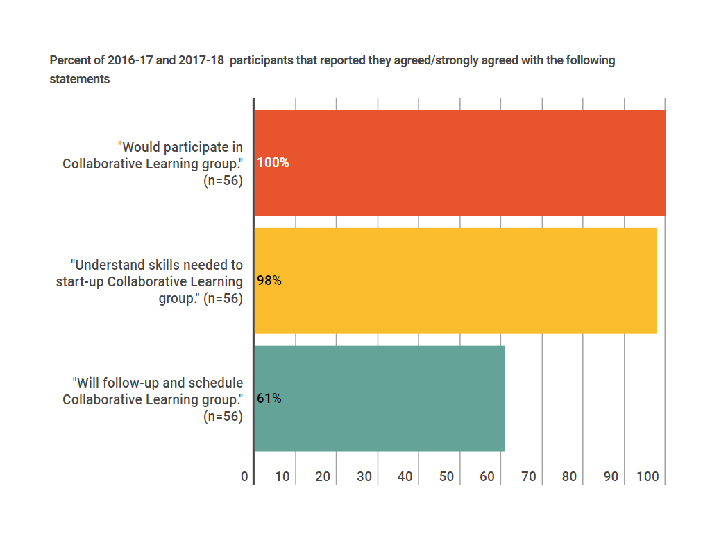 sidebar chart of participants where majority see benefit in Collaborative learning groups
