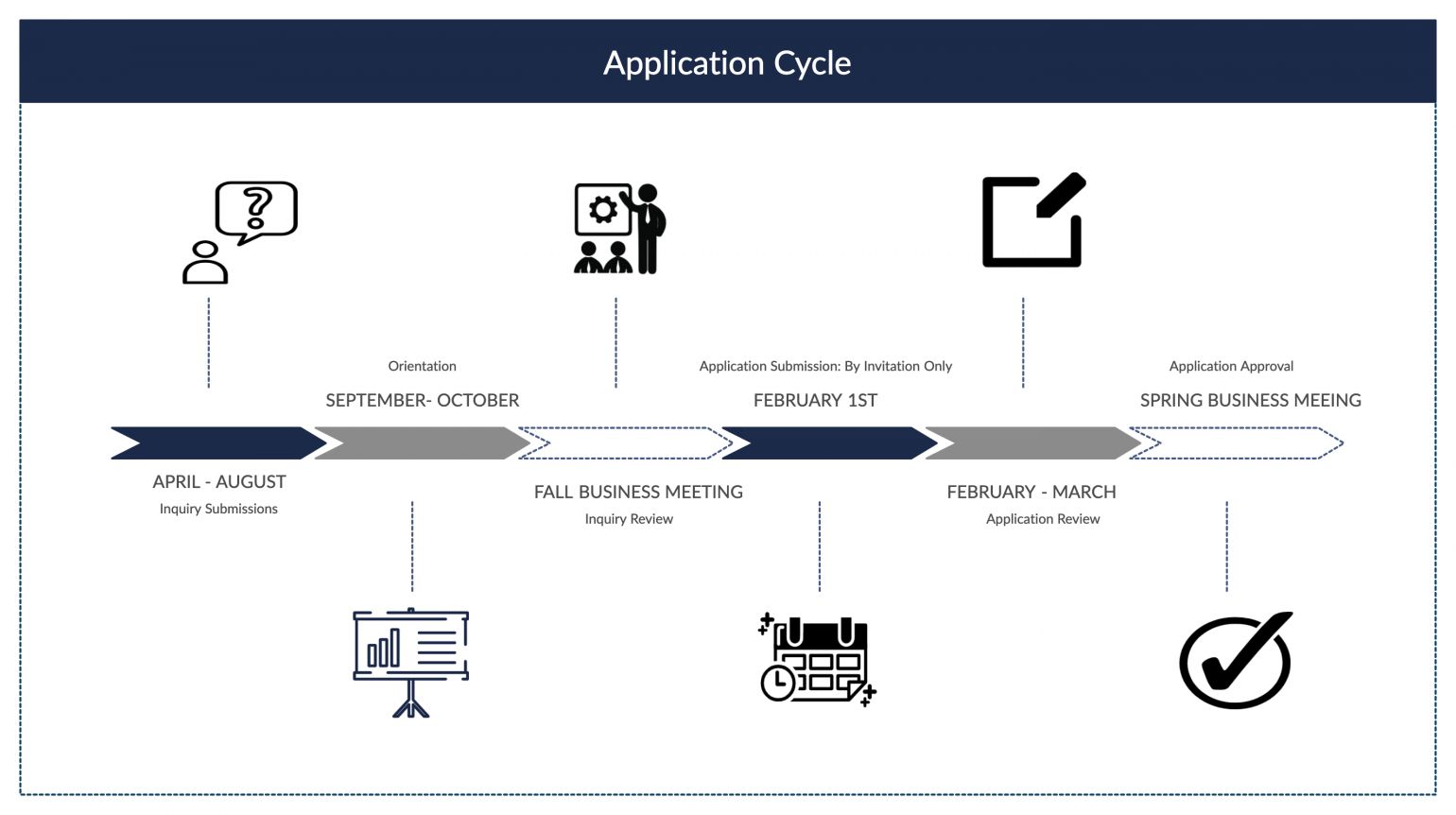 Membership Application Cycle